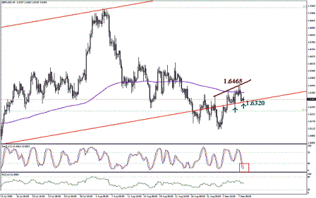التحليل اليومي للعملات - الرسم البياني لزوج الجنية الاسترليني مقابل الدولار